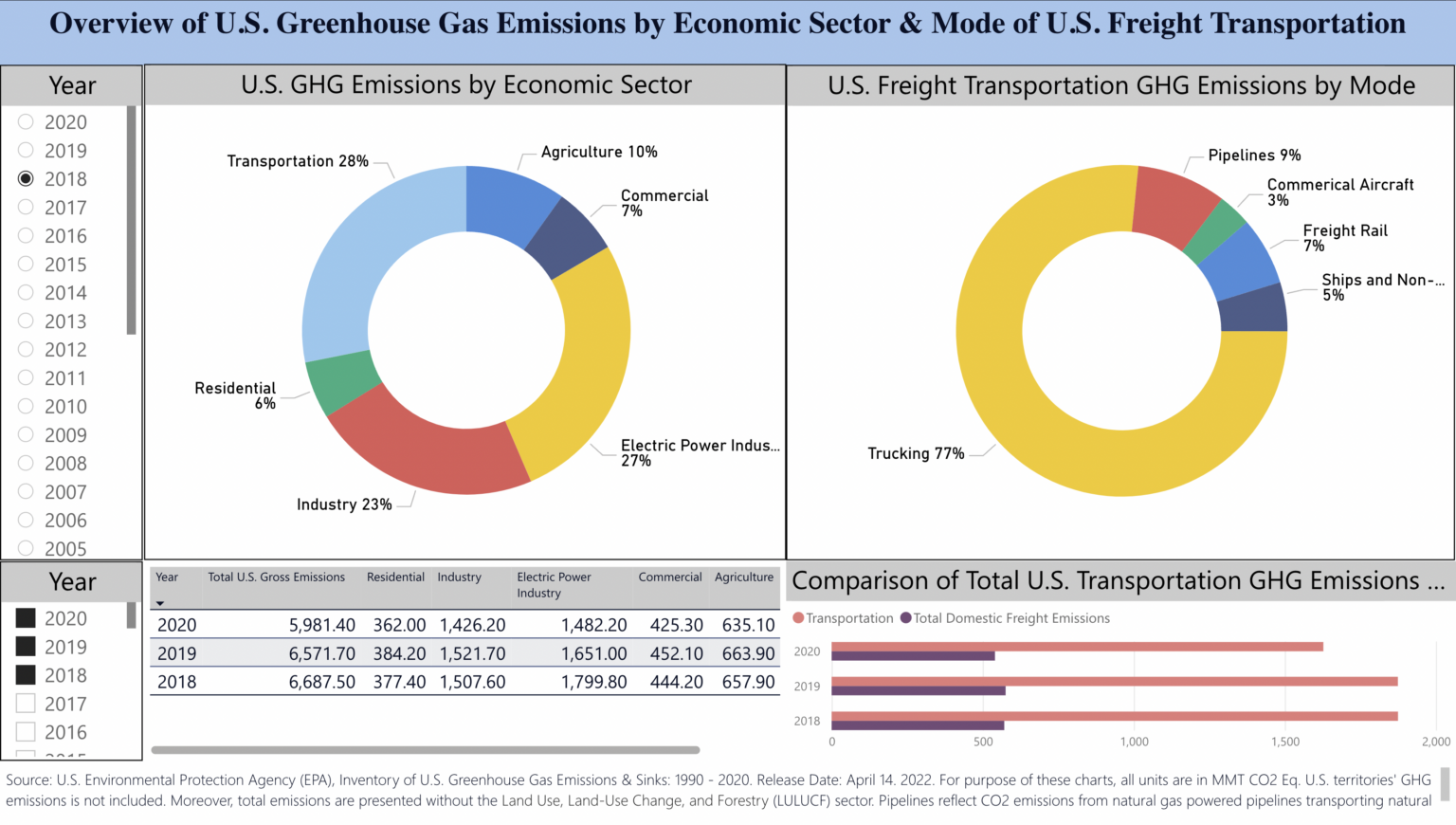 Chart showing greenhouse gas emissions by sector